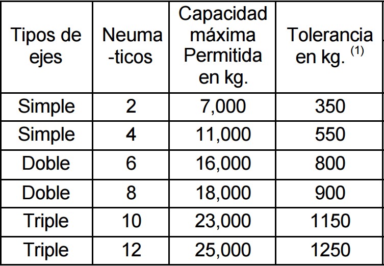 carga-por-eje-camiones-fuso