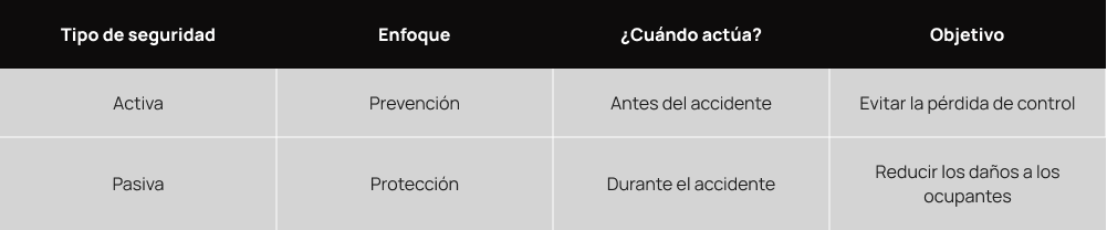 Diferencias entre seguridad activa y pasiva